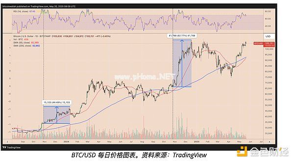 比特币历史黄金交叉表现对比图